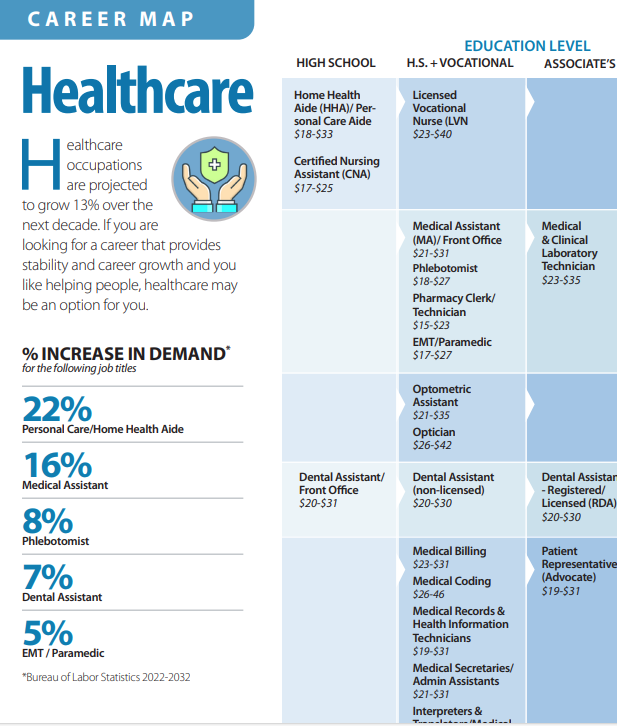 Career map for Health Care